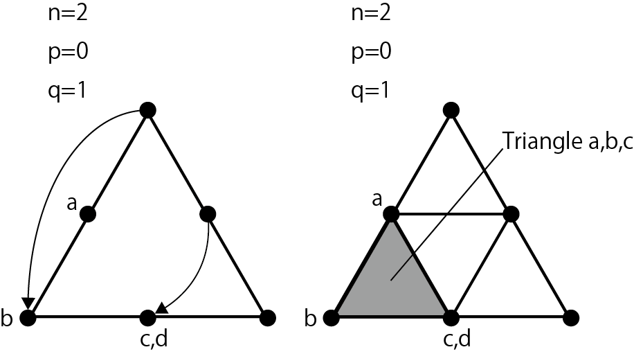 Flow of triangle division processing 4, when q = 1